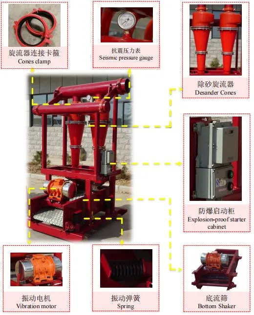 High Quality Workover Drilling Rig Mud Cleaner Desilter for Mud Clean S752j-Mdzj